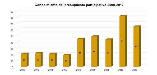 Conocimiento del presupuesto participativo 2009-2017