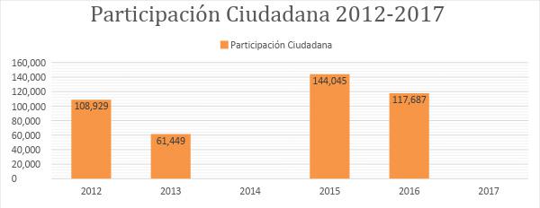 Participaci&oacute;n ciudadana en asambleas barriales 2012-2017 