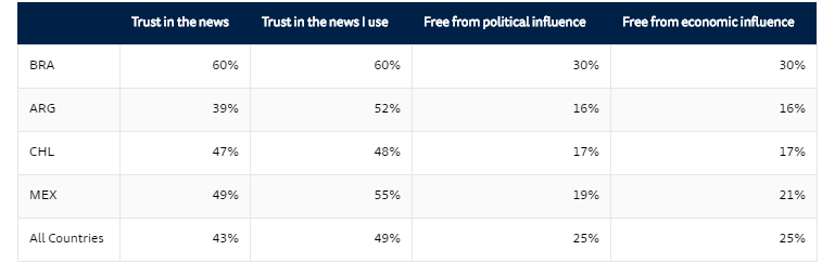 Resultados de la confianza en los medios de comunicaci&oacute;n.