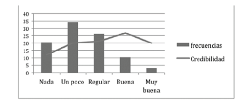 Comparaci&oacute;n entre la frecuencia con la que los encuestados leen sobre temas de ciencia biom&eacute;dica y la frecuencia con la que esos lectores creen lo que est&aacute;n leyendo.