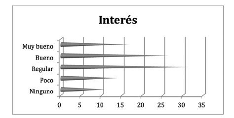 Inter&eacute;s de los entrevistados por las noticias sobre ciencias biom&eacute;dicas que salen en la prensa escrita.
