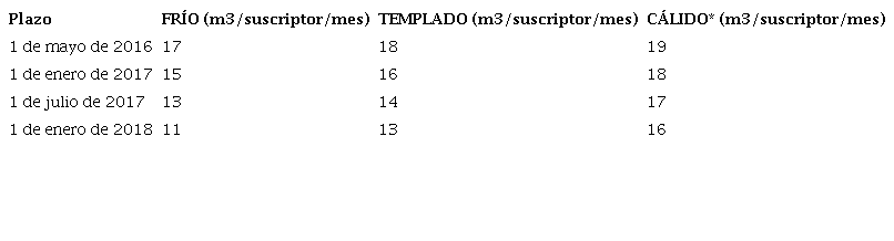 Niveles de consumo básico de agua potable en m3 por suscriptor/mes y tipo de clima en Colombia (Resolución CRA 750 de 2016)