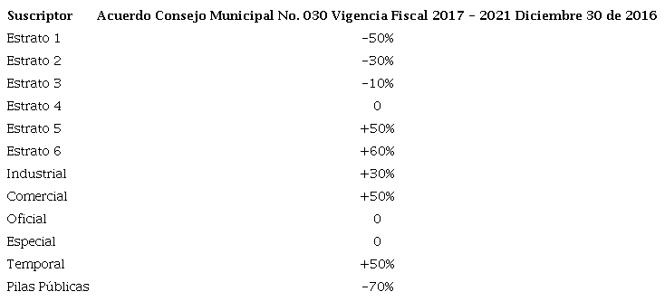 AMB Bucaramanga: porcentajes de subsidios y de aportes solidarios servicio de agua potable 2017-2021