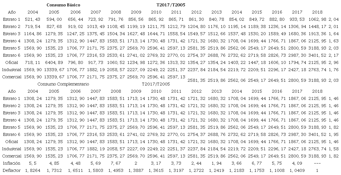 AMB Bucaramanga: tarifa de consumo básico y complementario de agua potable $/m3, septiembre 2004-2018 (a precios de 2018)