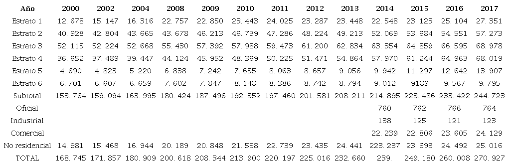 AMB Acueducto Bucaramanga. Número de suscriptores por estrato y sector 2000 - 2017