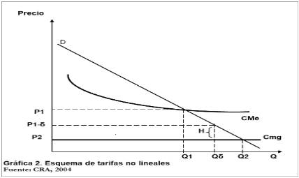 Esquema de tarifas no lineales