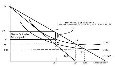 Costos decrecientes (monopolio de servicios públicos)