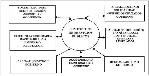 Criterios del régimen tarifario (principios múltiples)