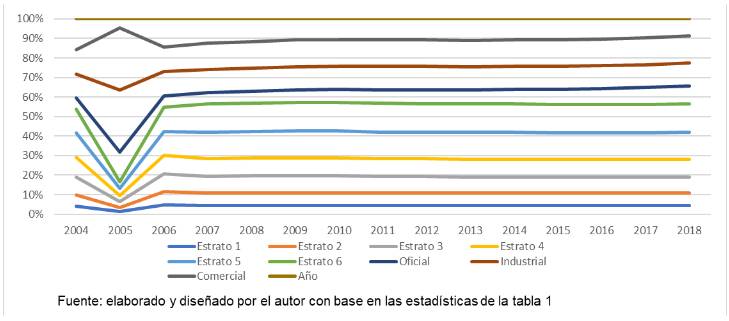 AMB Bucaramanga. Tarifas del consumo básico 2004 - 2018. $/m3 a precios de 2018