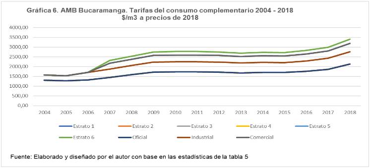 AMB Bucaramanga. Tarifas del consumo complementario 2004 - 2018. $/m3 a precios de 2018 