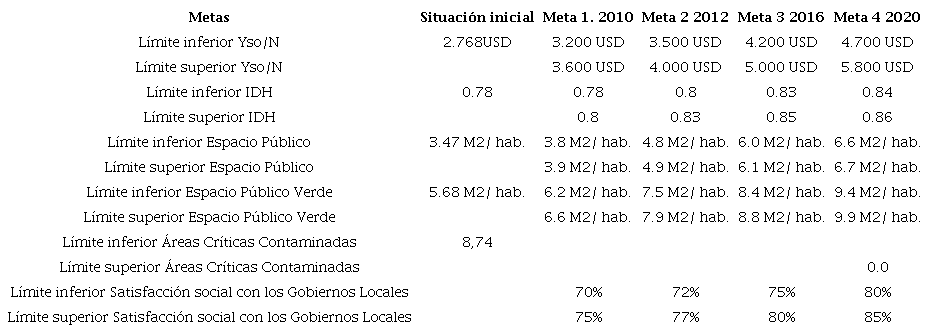 Indicadores de condiciones de vida 2008-2020