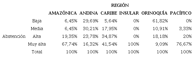Porcentaje de municipios por región según los niveles de abstención en la primera vuelta de las elecciones presidenciales de 2014 en Colombia