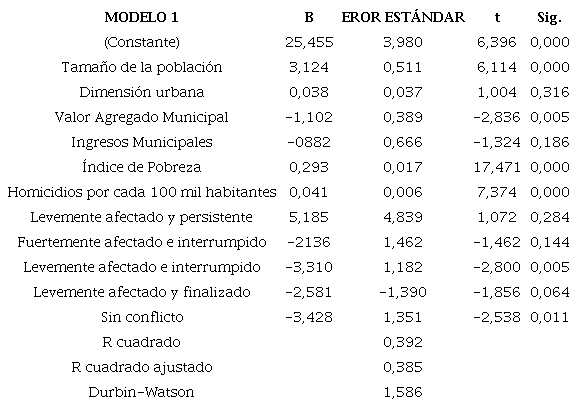 Determinantes sociodemográficos del abstencionismo electoral en la primera vuelta de las elecciones presidenciales de 2014 en Colombia. Regresión lineal múltiple