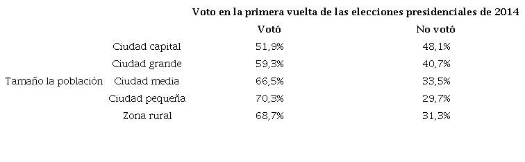 Porcentaje de personas que declararon votar o abstenerse en la primera vuelta de las elecciones presidenciales de 2014 según el tamaño de la población al que pertenece.