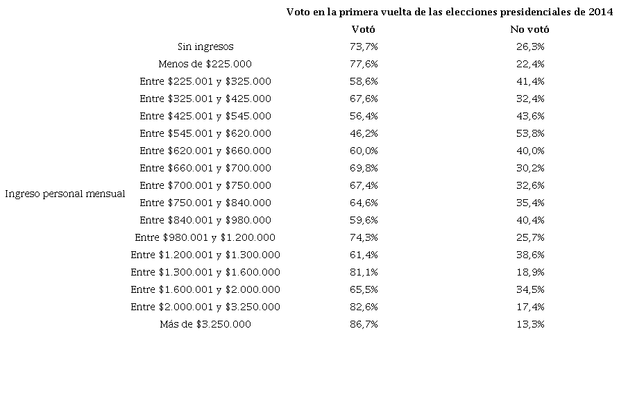 Porcentaje de personas que declararon votar o abstenerse en la primera vuelta de las elecciones presidenciales de 2014 según el ingreso personal mensual.