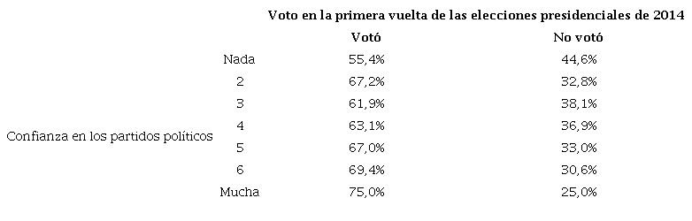 Porcentaje de personas que declararon votar o abstenerse en la primera vuelta de las elecciones presidenciales de 2014 según el nivel de confianza en los partidos políticos.