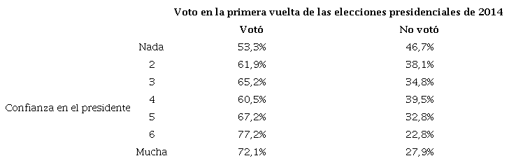 Porcentaje de personas que declararon votar o abstenerse en la primera vuelta de las elecciones presidenciales de 2014 según el nivel de confianza en el Presidente.