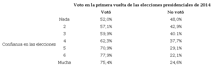 Porcentaje de personas que declararon votar o abstenerse en la primera vuelta de las elecciones presidenciales de 2014 según el nivel de confianza en las eleccionesa.