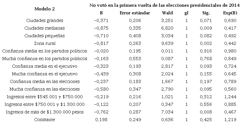 Determinantes del abstencionismo electoral en la primera vuelta de elecciones presidenciales de 2014 en Colombia. Regresión logística binominal22
