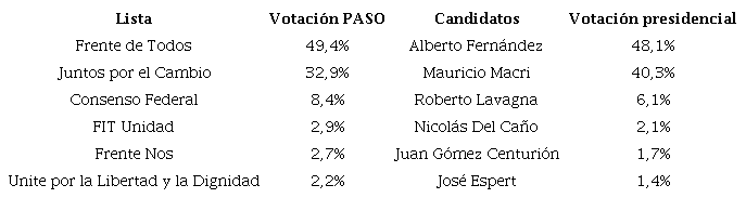 Comparación de los resultados PASO y elecciones presidenciales 2019