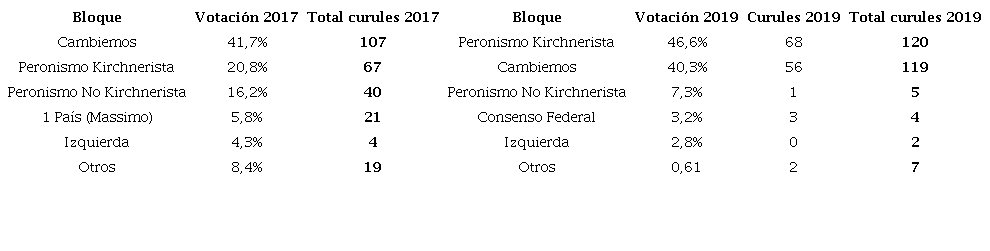 Comparación Cámara de Diputados 2016 y 2019