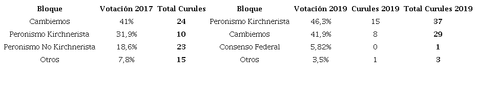 Comparación Senado 2017 y 2019
