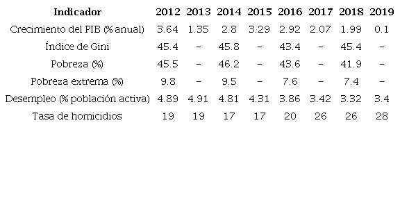 Comportamiento de diferentes indicadores sociales durante el gobierno de Enrique Peña Nieto (2012-2018).