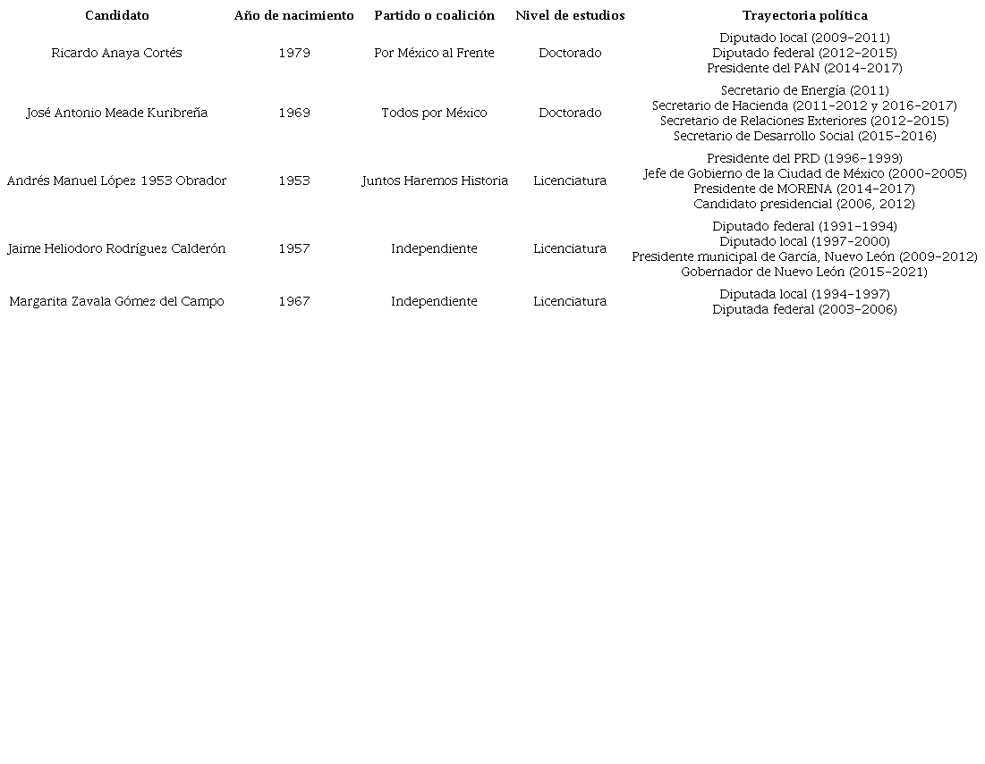 Perfiles y trayectorias de los candidatos a la presidencia de México en 2018