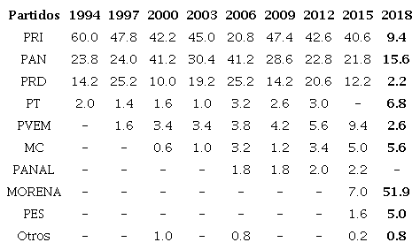 Composición porcentual de la Cámara de Diputados (1994-2018).