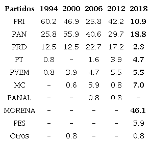 Composición porcentual de la Cámara de Senadores (1994-2018).