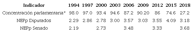 Concentración de bancas en la Cámara de Diputados entre PRI, PAN y PRD y NEPp (1994-2018).