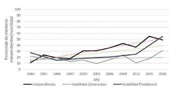 Desalineamiento y volatilidad electoral en México 1988-2018