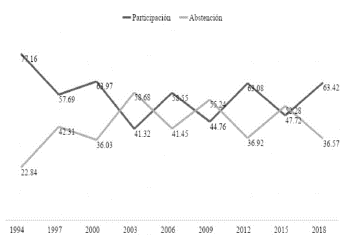 Participación electoral en México 1994-2018.