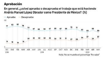 Aprobación presidencial de López Obrador (diciembre del 2018 a mayo del 2020).