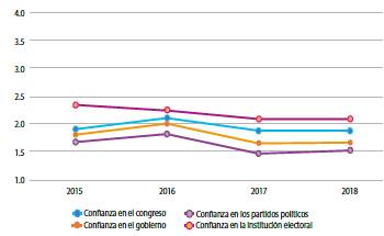 Confianza hacia las instituciones de la democracia en M&eacute;xico (2015-2018).