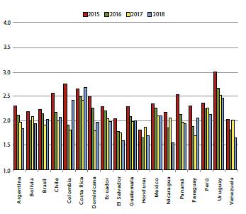 Confianza en las latinoamericanas (2015-2018).