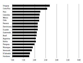 Promedio de &iexcl;a confianza en &iexcl;as instituciones electorales latinoamericanas (2015-2018).