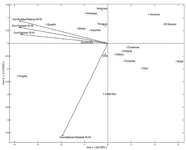 HJ-Biplot con datos sobre la confianza hacia las instituciones de la democracia en Am&eacute;rica Latina (2015-2018).