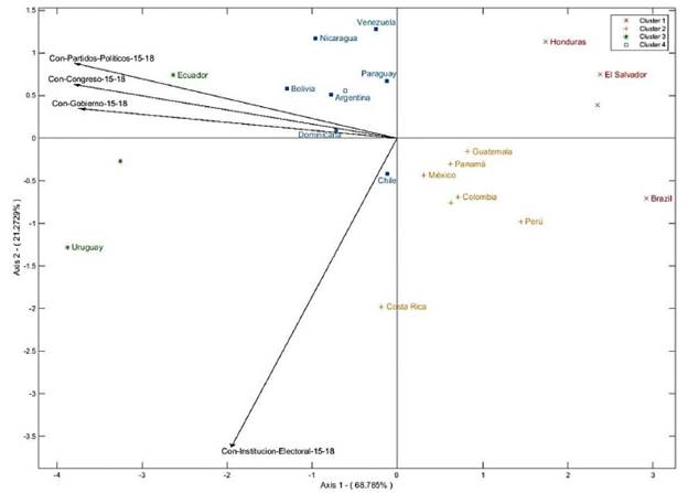 HJ-Biplot y An&aacute;lisis de Cl&uacute;steres (agrupamiento jer&aacute;rquico con m&eacute;todo de Ward) con datos sobre la confianza hacia las instituciones de la democracia en Am&eacute;rica Latina (2015-2018).