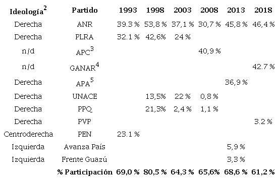 Porcentaje de votos de cada para la elección de presidente entre 1993-2018.