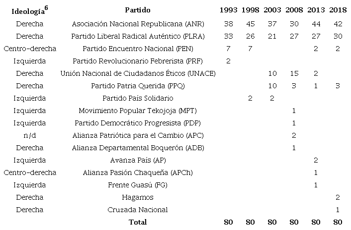Composición de la Cámara de Diputados 1993-2018.