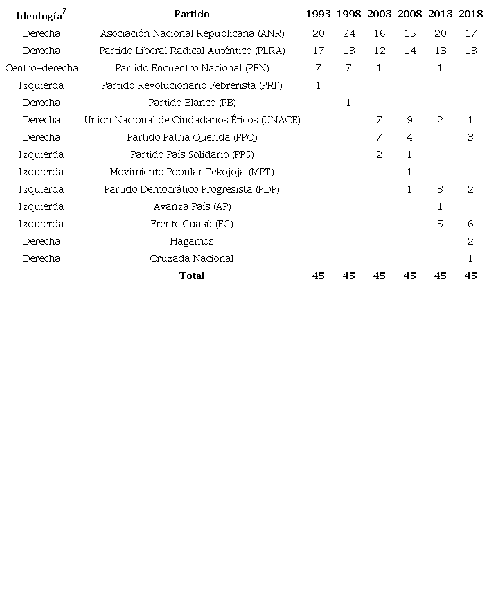 Composición de la Cámara de Senadores 1993-2018.