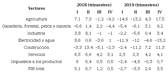 Variación interanual trimestral del PIB por sectores, porcentaje