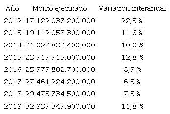 Inversión social.15En guaraníes.