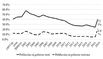 Incidencia de pobreza total y extrema por año.