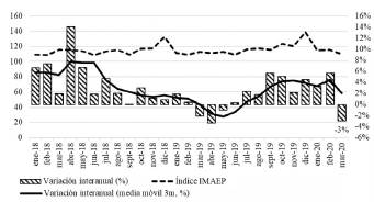 Índice de Actividad Económica del Paraguay sin agricultura ni binacionales.
