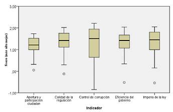 Indicadores de gobernanza: Paraguay versus países de la OECD.