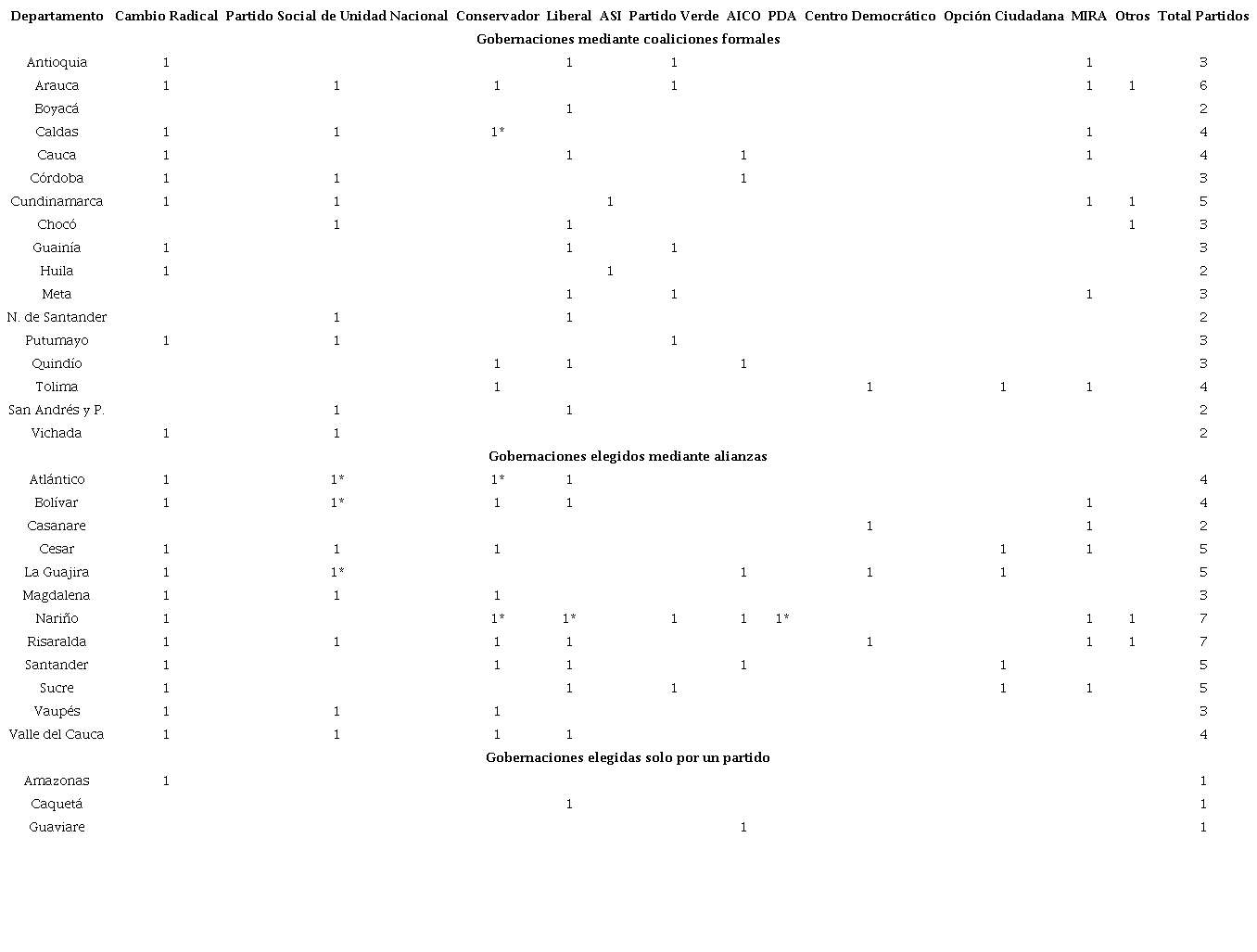 Coaliciones y alianzas electorales ganadoras en elecciones de gobernadores de 2015.
