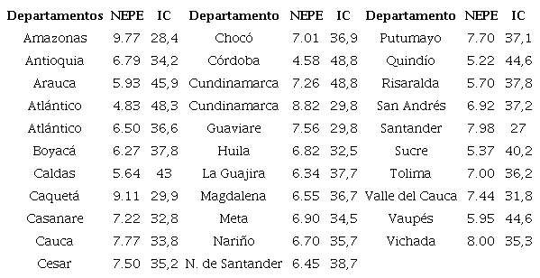 Número Efectivo de Partidos en los departamentos 2015 (Elecciones de asambleas departamentales).