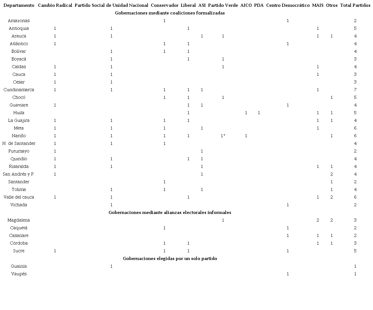 Coaliciones y alianzas electorales en elección de gobernadores de 2019.